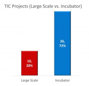 TIC Graph