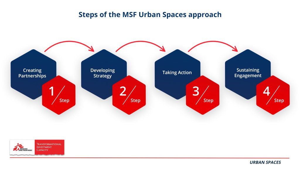 Steps of the approach